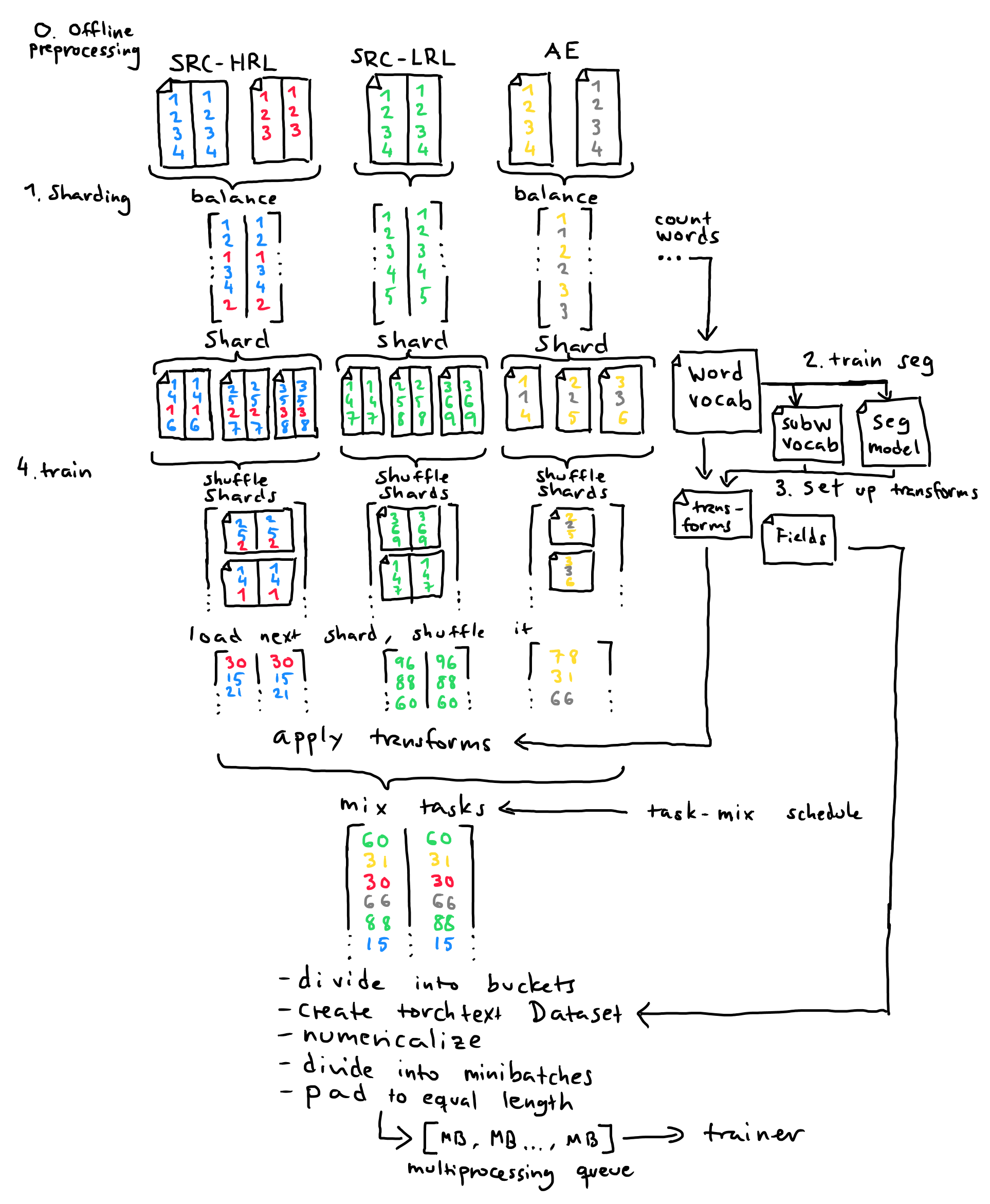 Preprocessing and training steps