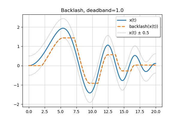 Backlash plot