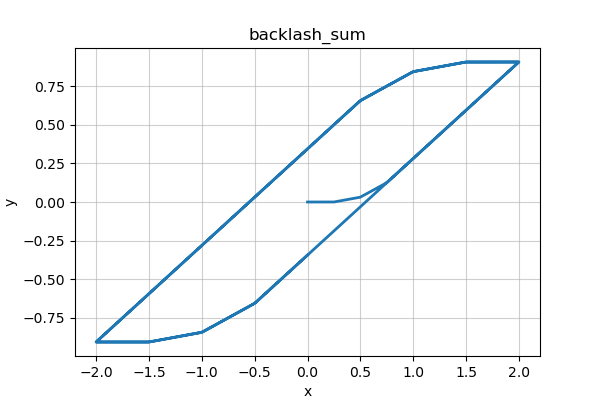 Backlash_sum plot