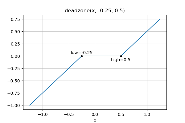 Deadzone plot1