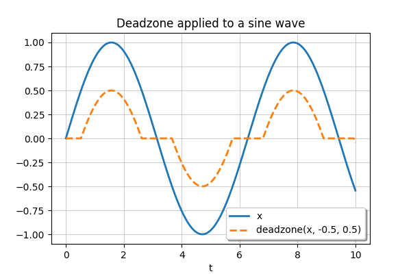 Deadzone plot2