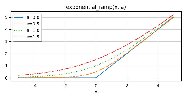 exponential_ramp plot