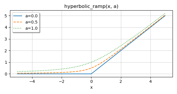 hyperbolic_ramp plot