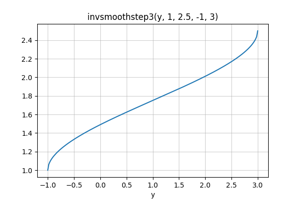 invsmoothstep3 plot