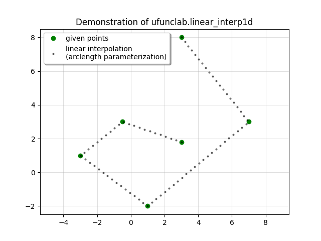 linear_interp1d plot