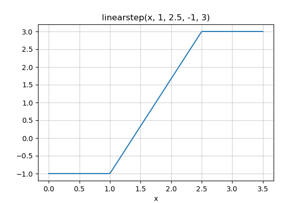 linearstep plot