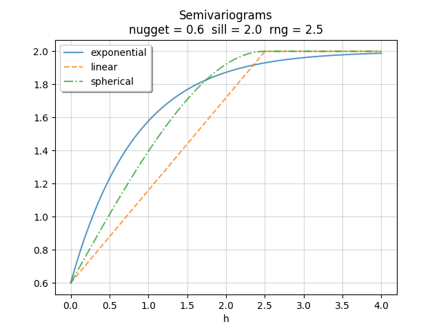 semivariogram plot