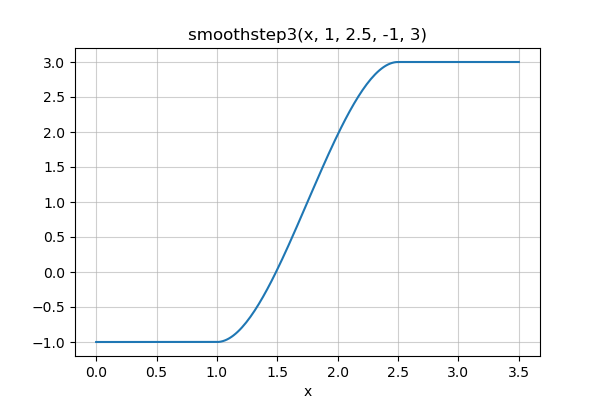 smoothstep3 plot