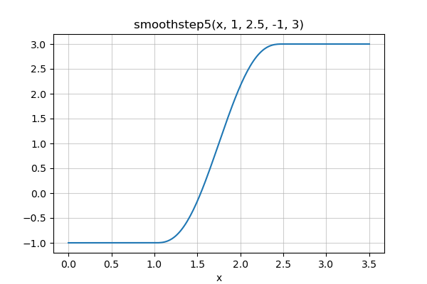 smoothstep5 plot