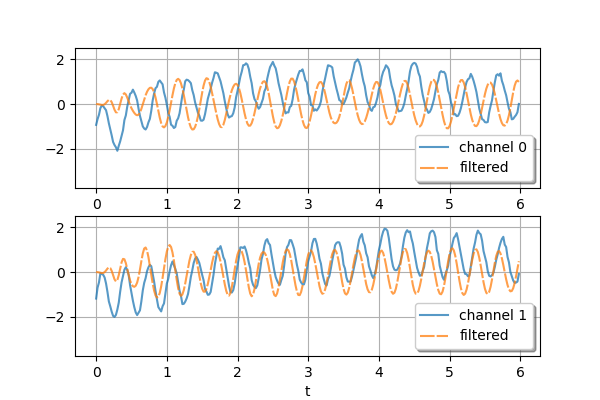 sosfilter plot