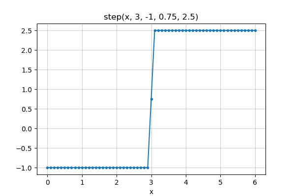 step plot