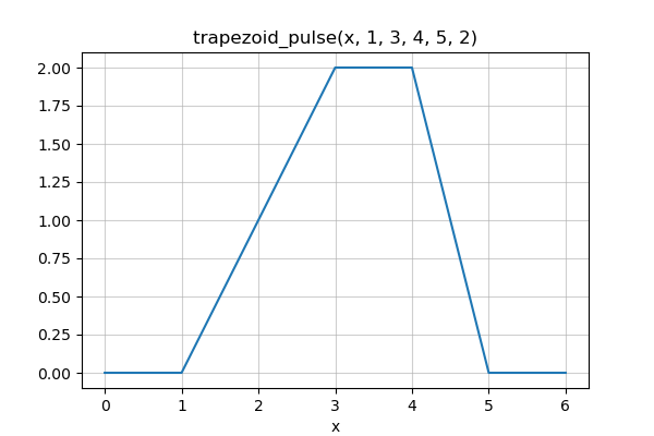 trapezoid_pulse plot1