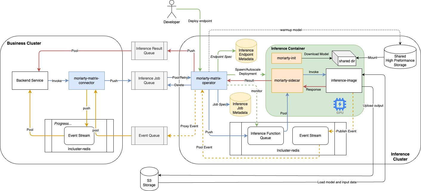 Architecture Overview