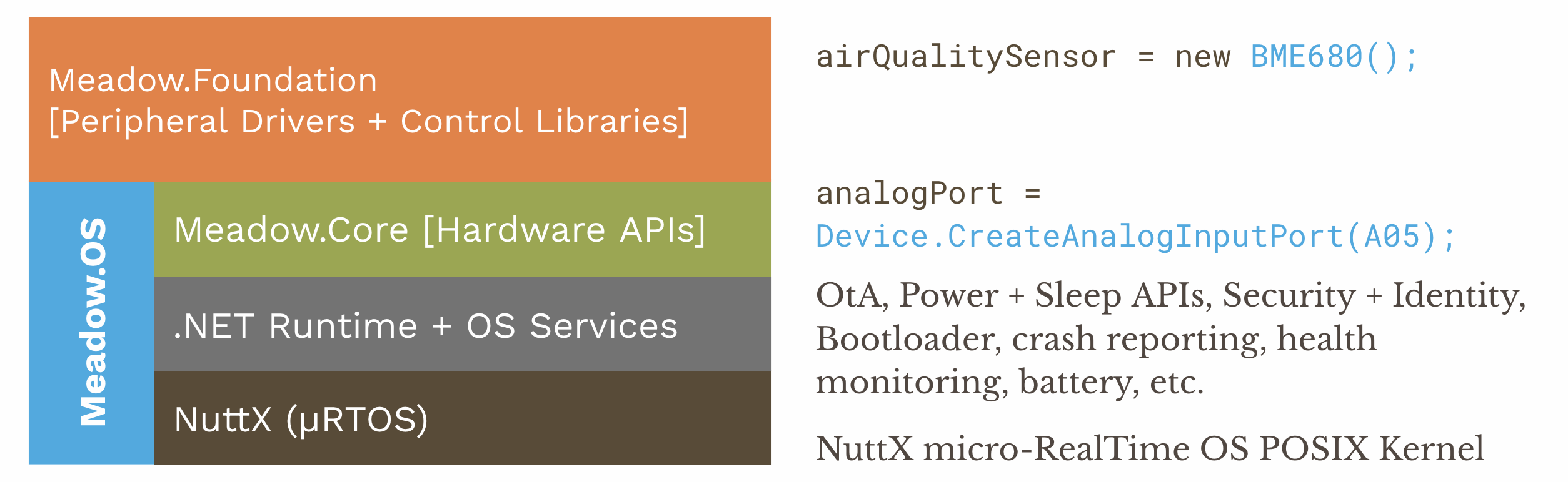 Illustration fo the Wilderness Labs IoT Platform stack including Meadow.Foundation (with an associated sensor code sample), Meadow.Core (with a sample hardware API), and the OS services layer including things like sleep APIs, health-monitoring, etc.