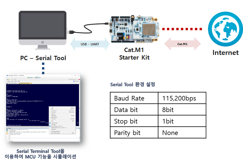 Test Environment Setting