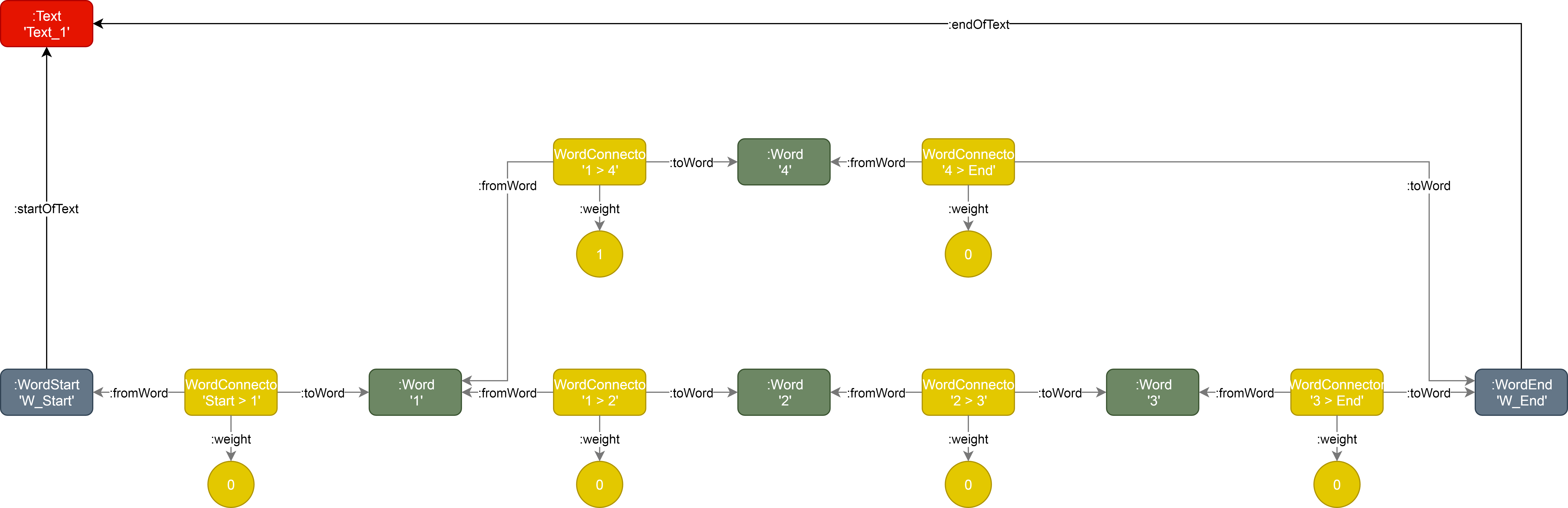 Annotation Groups