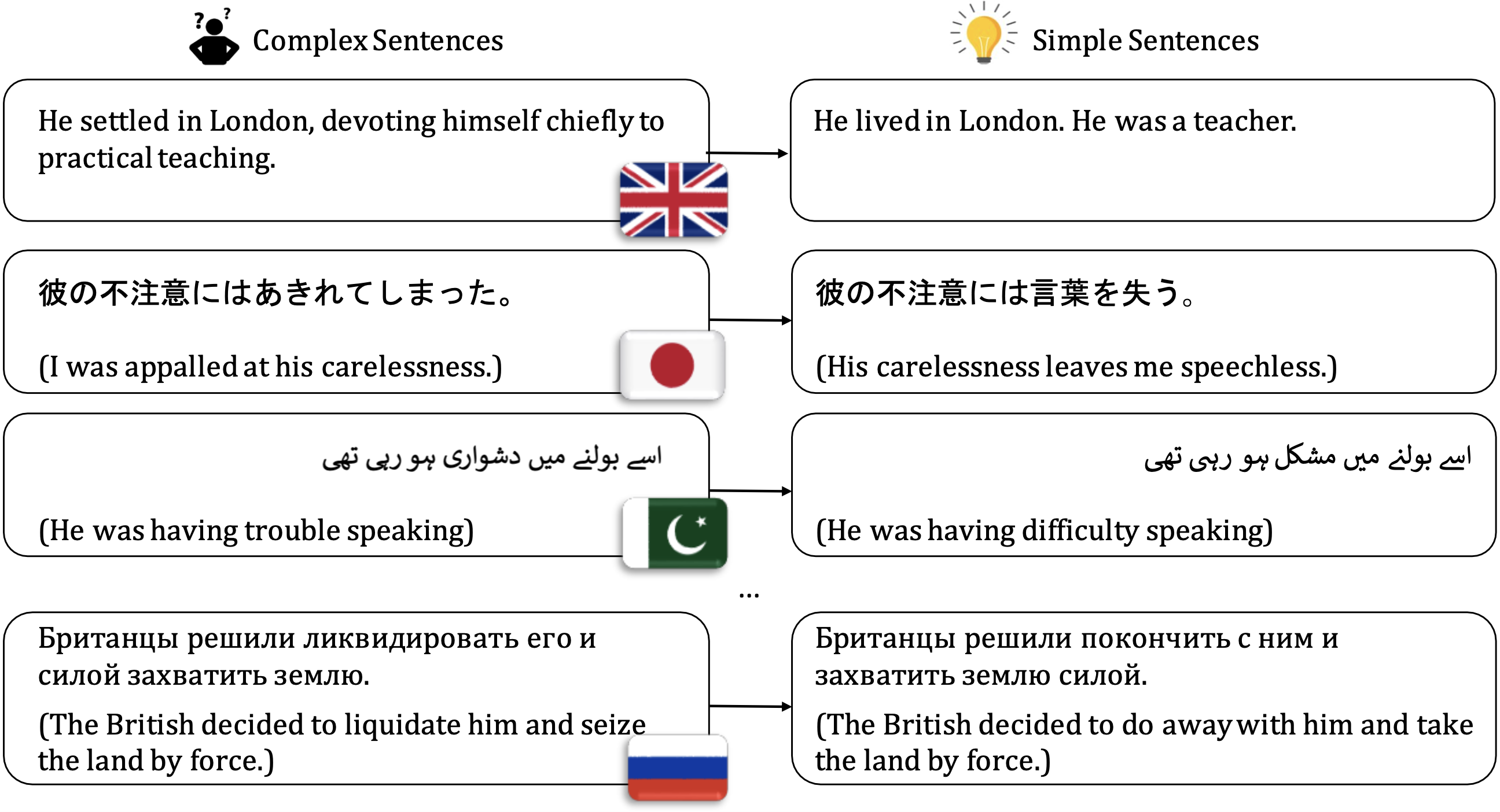 Figure showing four complex and simple sentence pairs.  One pair in English, one in Japanese, one in Urdu, and one in Russian.  The English complex sentence reads "He settled in London, devoting himself chiefly to practical teaching." which is paired with the simple sentence "He lived in London. He was a teacher."