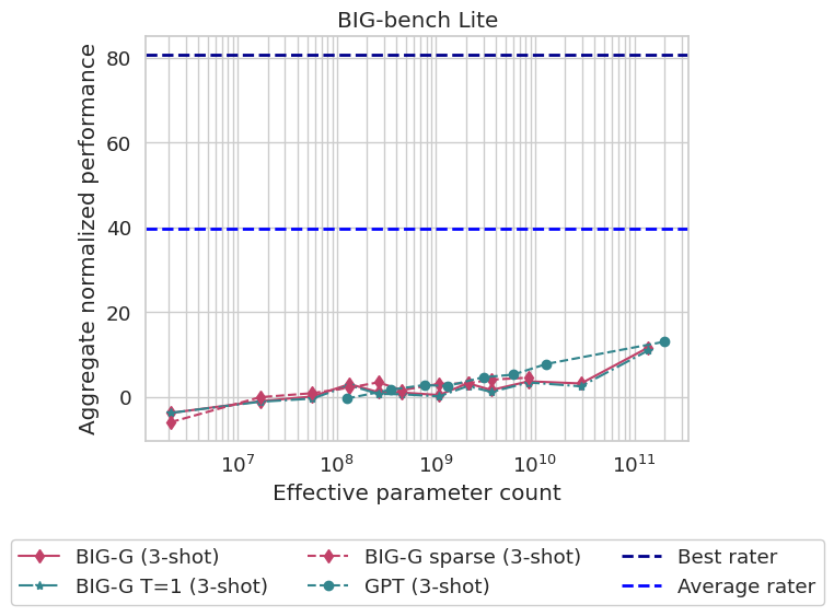 leaderboard plot of performance on BIG-bench lite