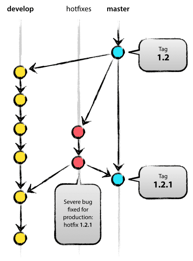 feature branch