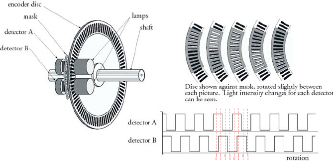 Quadrature Encoder