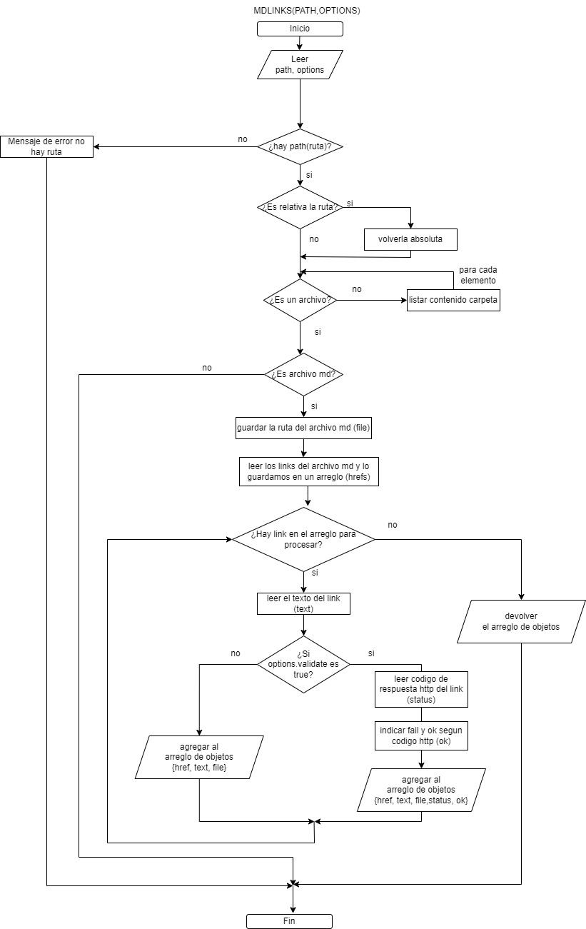 Imagen Diagrama de Flujo de API