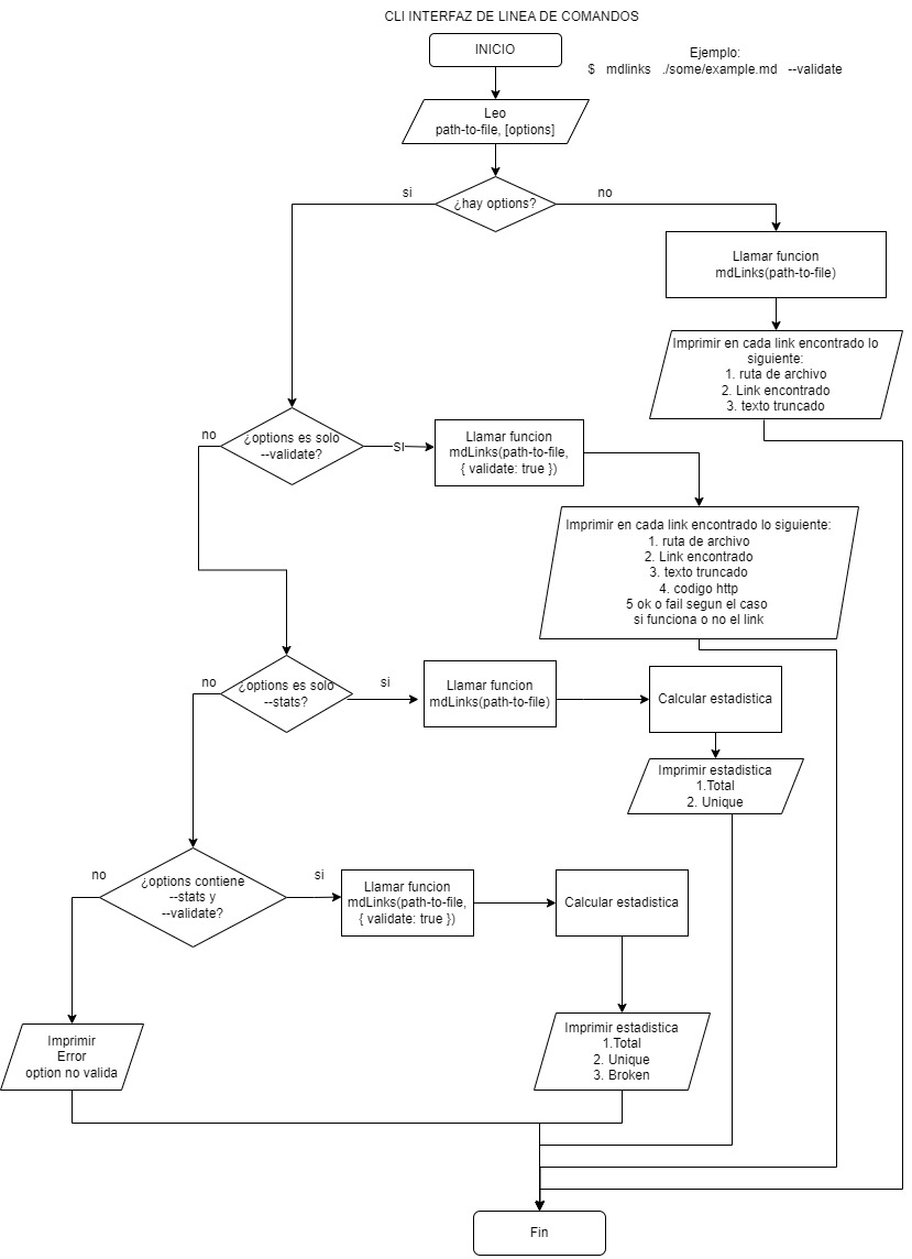 Imagen Diagrama de Flujo del CLI