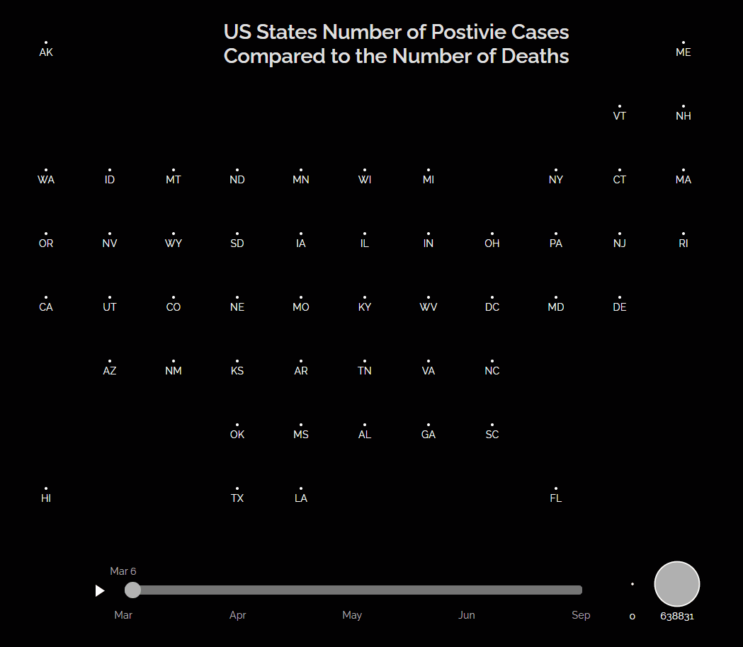 US States Number of Positive Cases Compared to the Number of Deaths