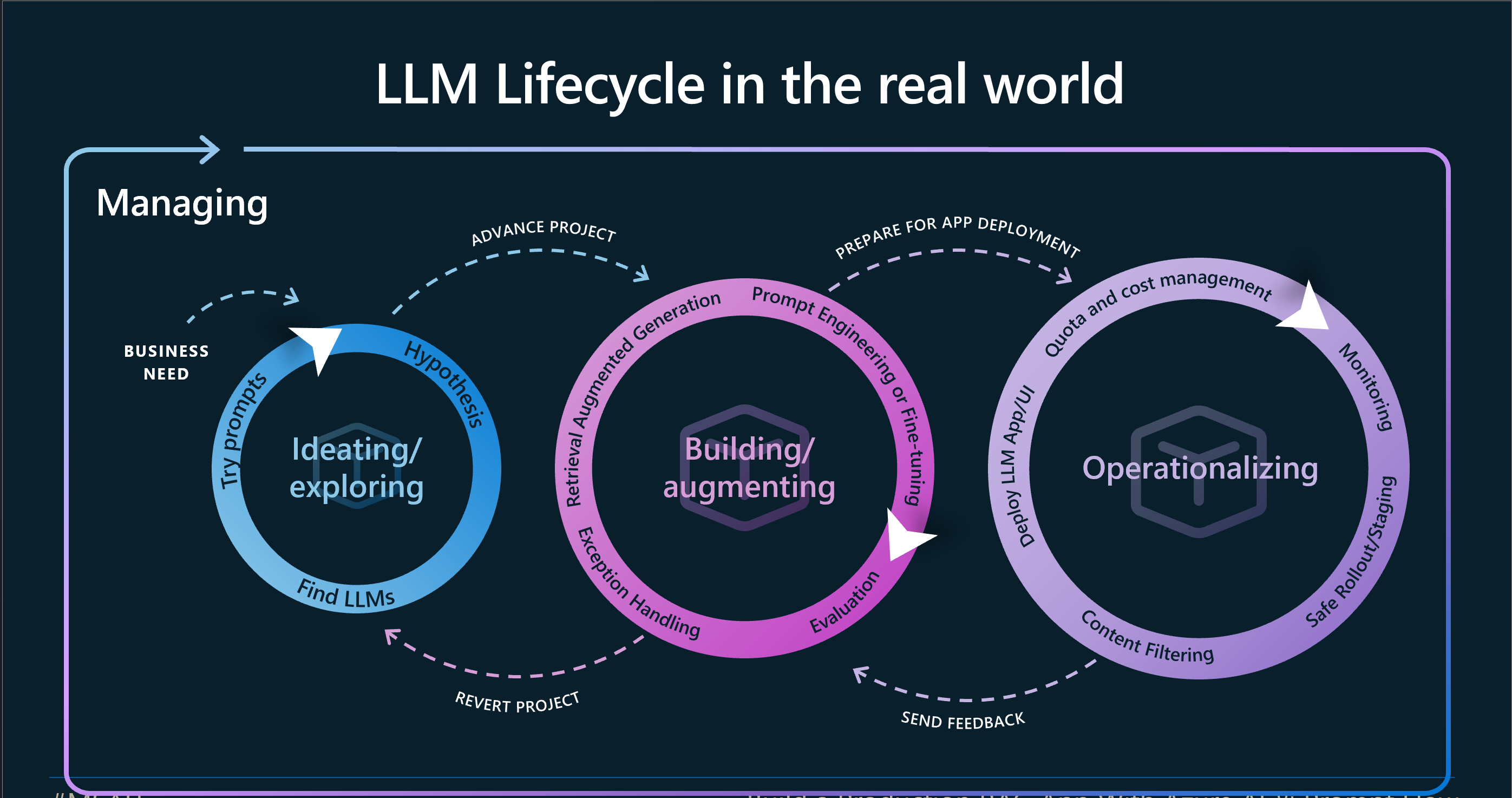 LLMOps infographic