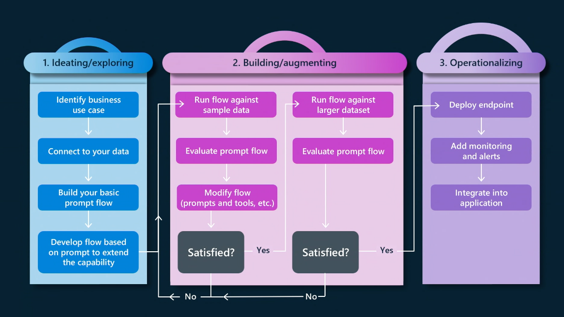 LLMOps Workflow