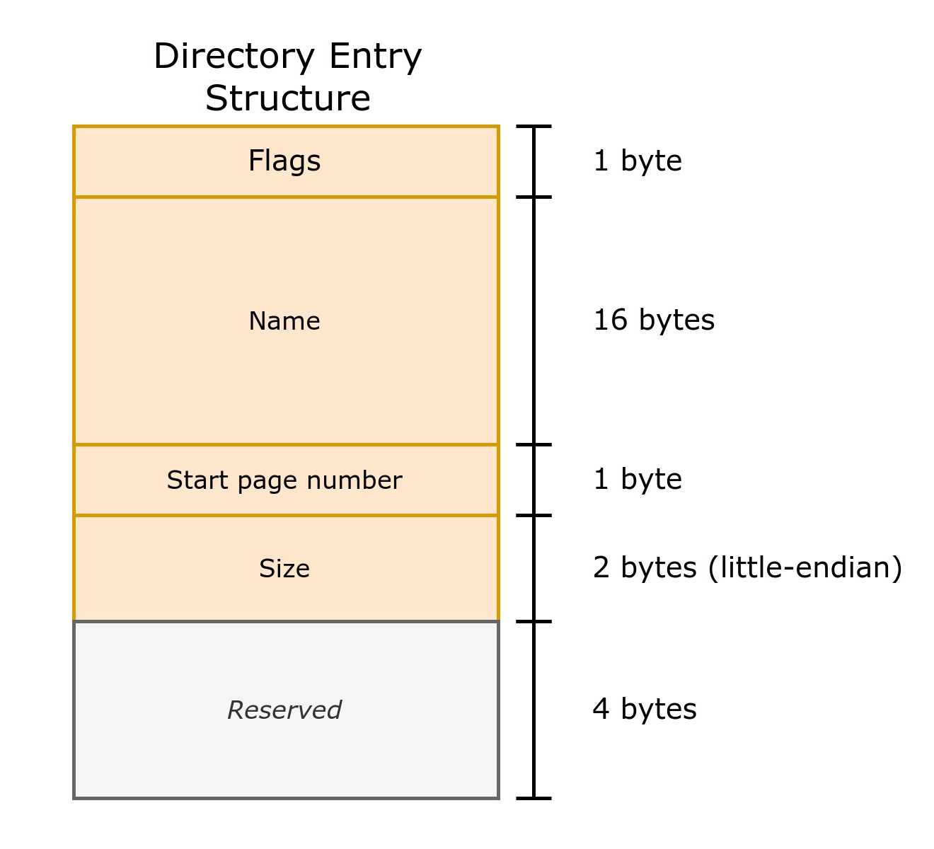 File System Entry