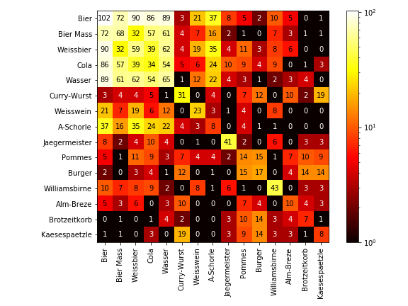 Occurance heat map