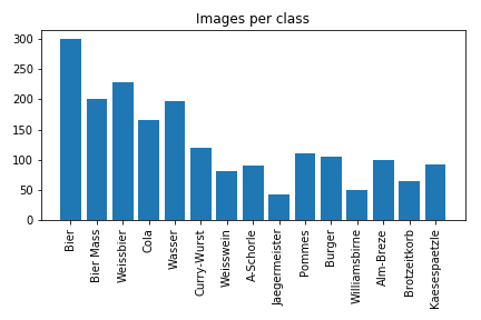 Images per class