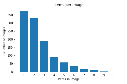 Items per image