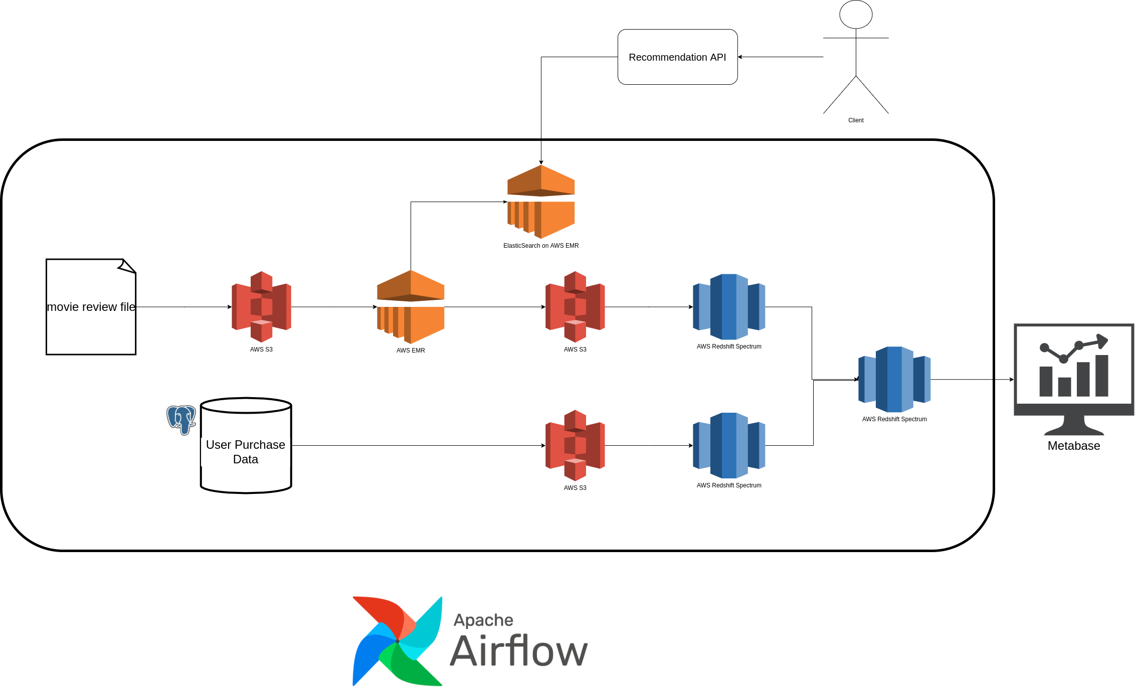 Data pipeline design