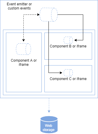 alt communication betwwen micro-frontends