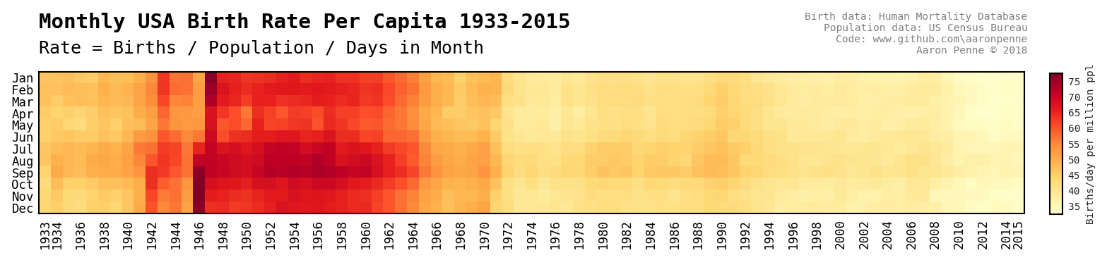 Births Per Month in the USA - Heat Map