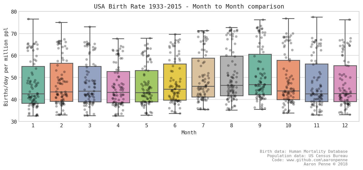 Births Per Month in the USA - Box Plot