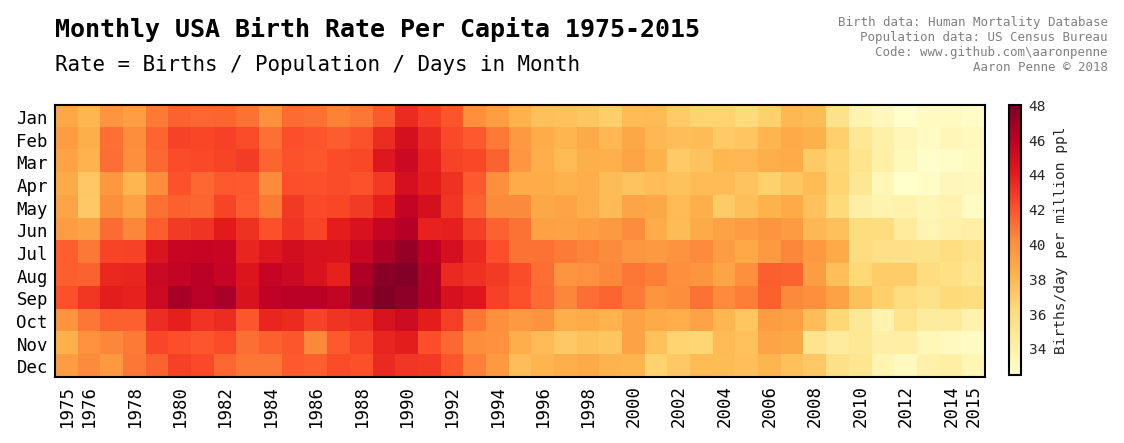 Births Per Month in the USA - Heat Map (Ranged)