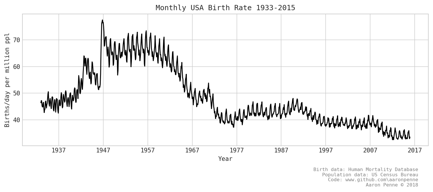 Births Per Month in the USA - Line Chart