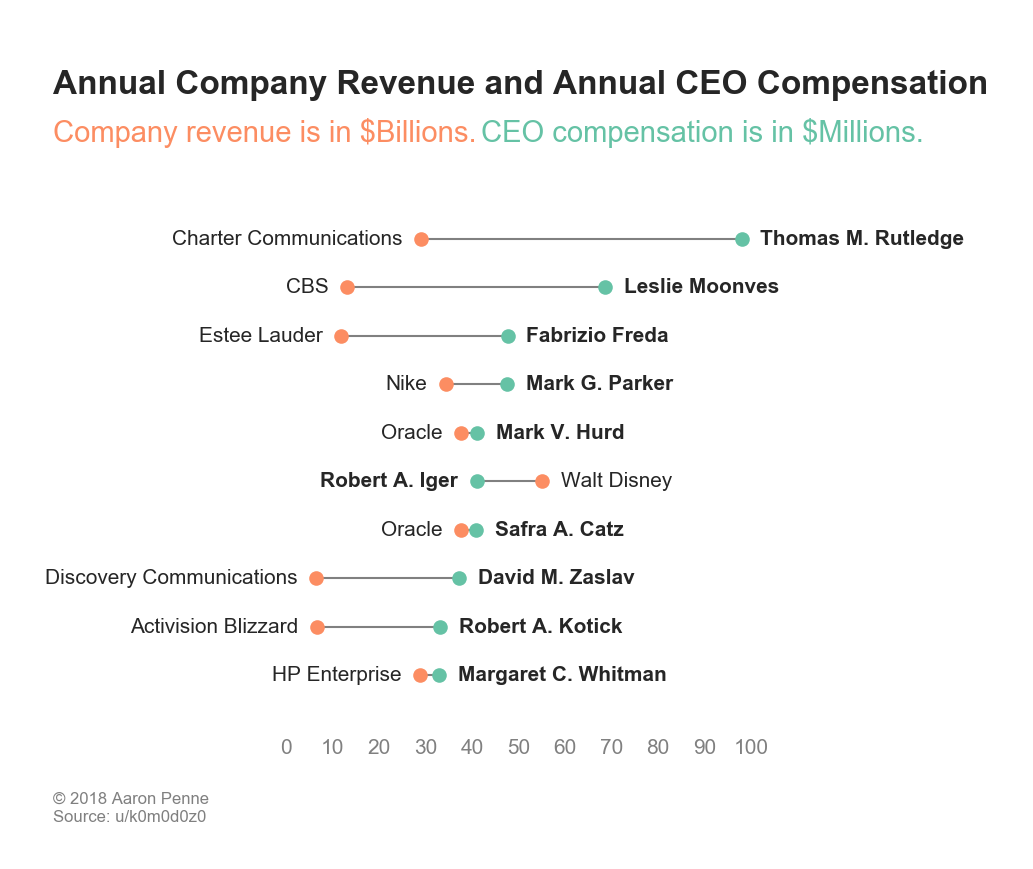 Annual Company Revenue vs. Annual CEO Compensation - Dot Pairs