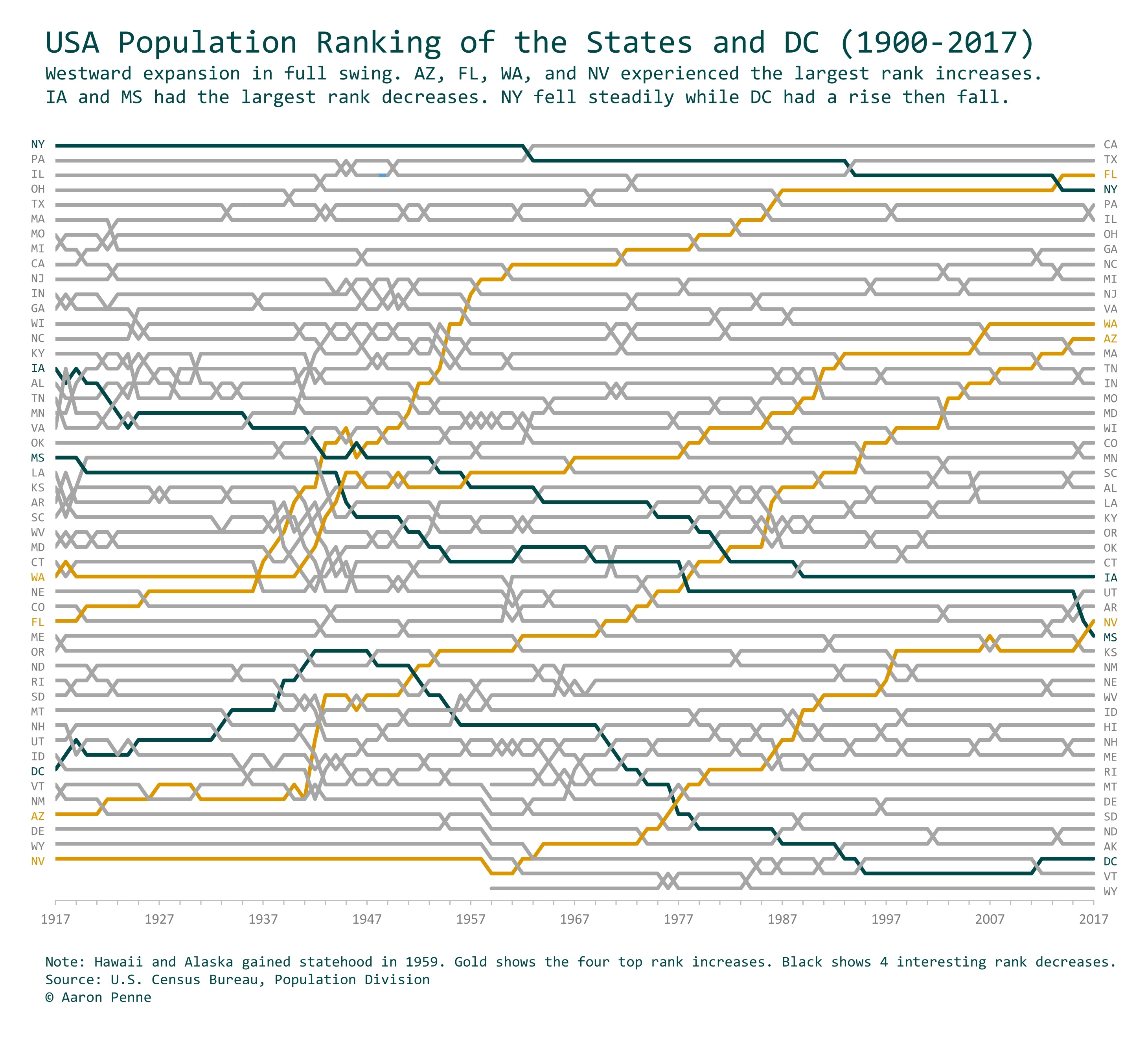 USA Population Rankings - Bump Chart