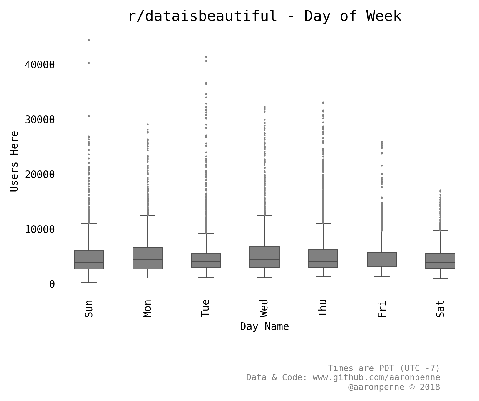 dataisbeautiful day