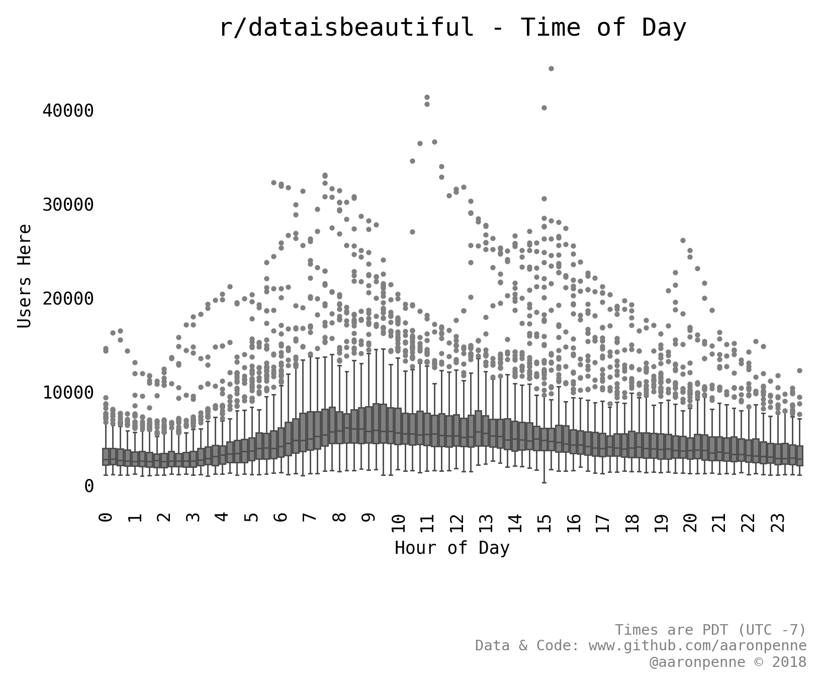 dataisbeautiful time