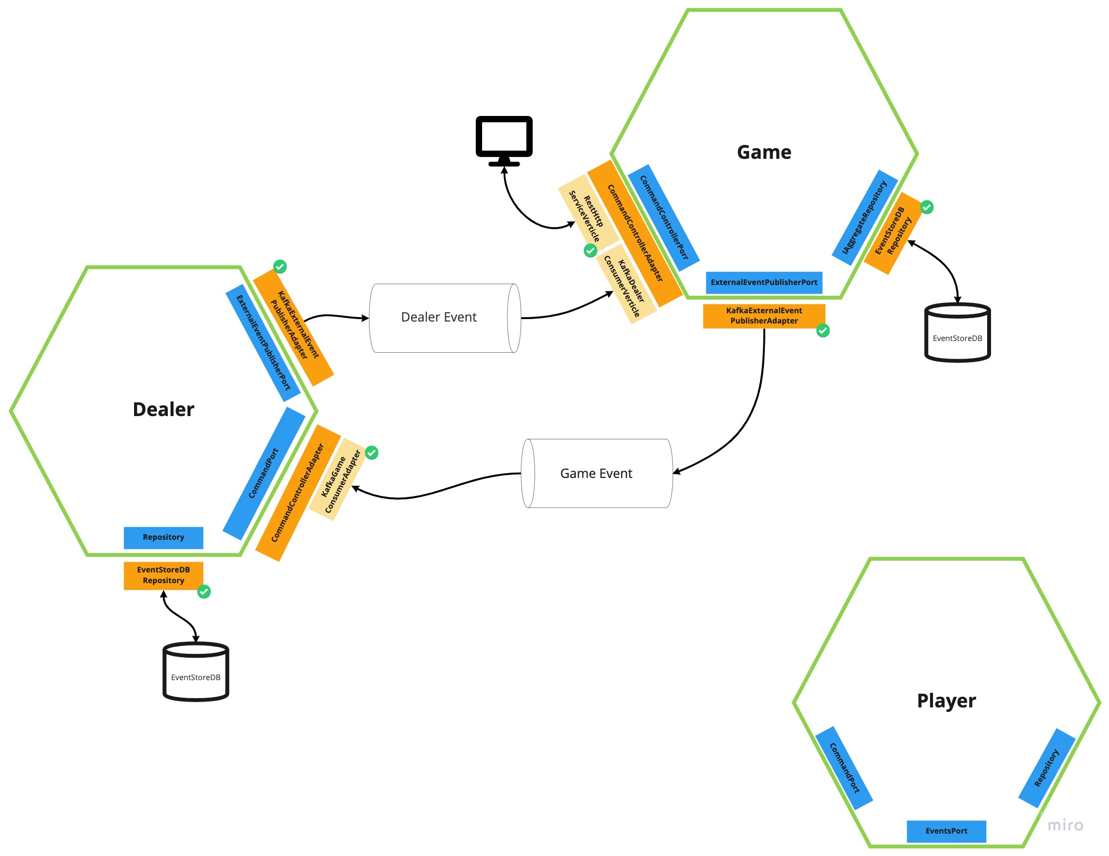 Hexagonal Architecture