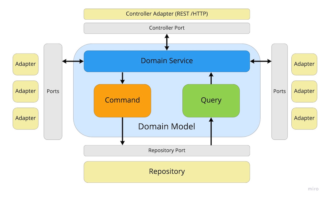 architecture schema