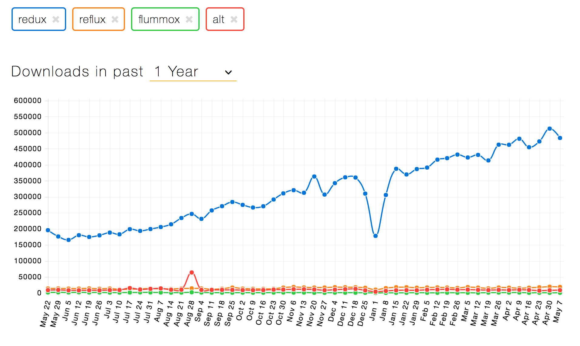 Redux Trend Graph