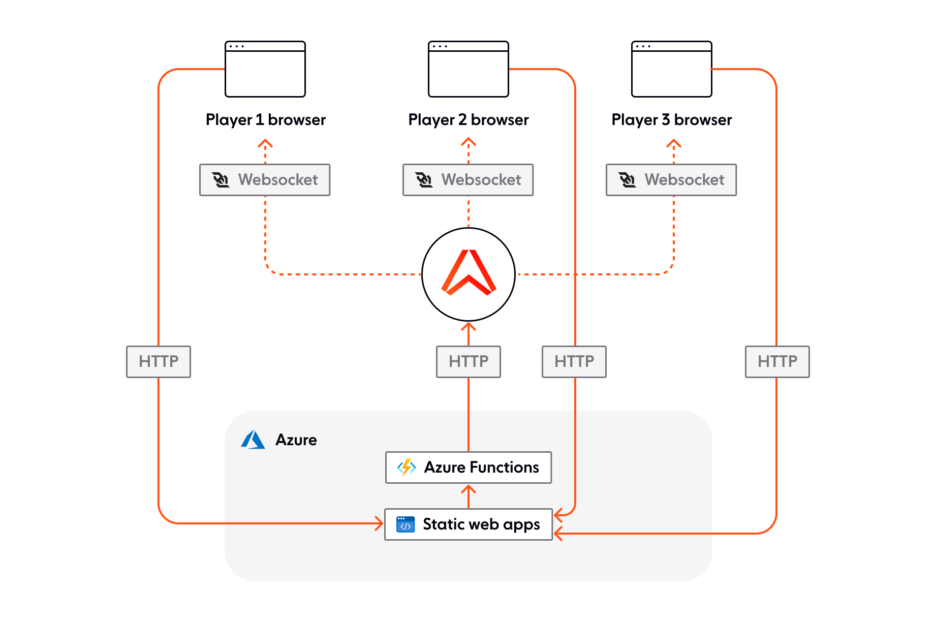 Communication between player devices and the serverless application.