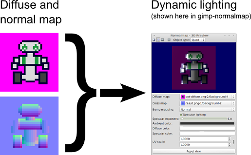 Together the diffuse and normal maps create dynamic lighting