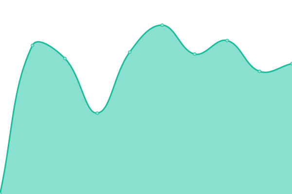 Response time graph