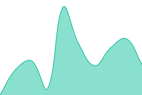 Response time graph